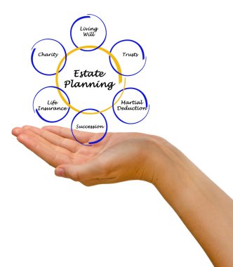 Emlak Planlama diyagramı