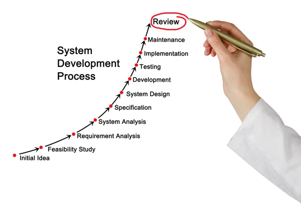 Schema des Systementwicklungsprozesses — Stockfoto