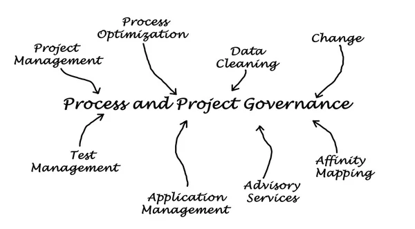 Gobernanza de procesos y proyectos —  Fotos de Stock