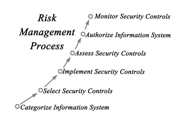 Diagramm des Risikomanagementprozesses — Stockfoto