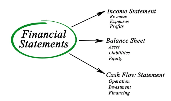 Diagram of Financial Statements — Stock Photo, Image
