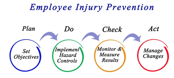 Employee Injury Prevention Management System — Stok Foto