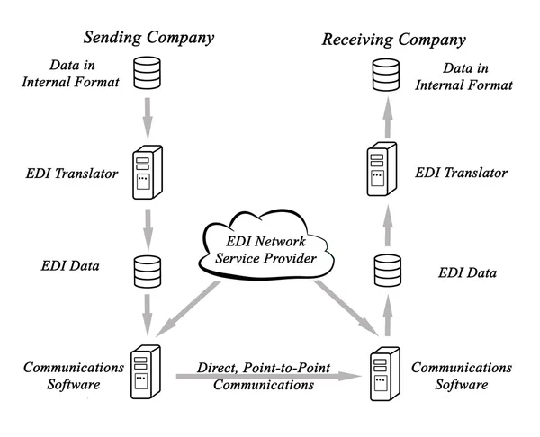 Edi ネットワーク サービス プロバイダー — ストック写真