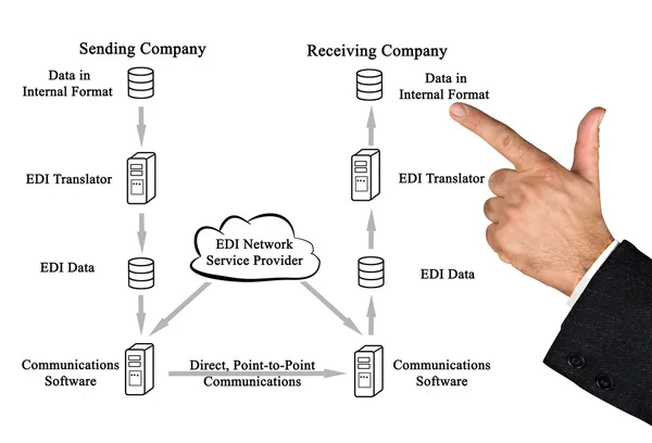 Поставщик сетевых услуг EDI — стоковое фото