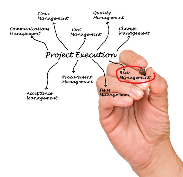 Schema di esecuzione del progetto — Foto Stock