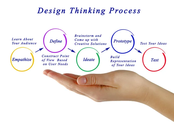 Diagram of design thinking process