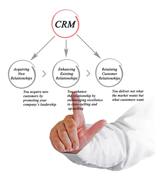 Diagrama de la gestión de relaciones con el cliente — Foto de Stock