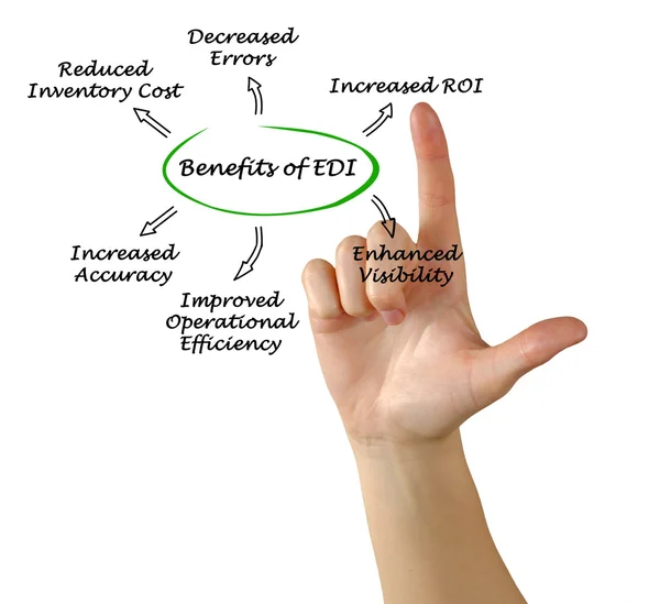 Diagram van de voordelen van Edi — Stockfoto