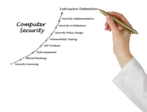 Presentatie van computerbeveiliging — Stockfoto