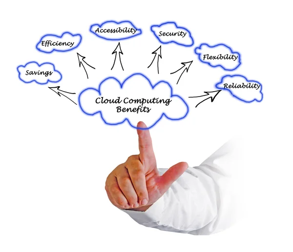 Diagrama de los beneficios de la computación en nube — Foto de Stock