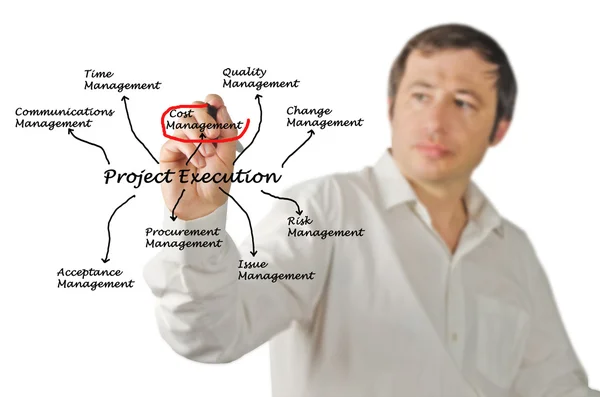 Diagram of project execution — Stock Photo, Image