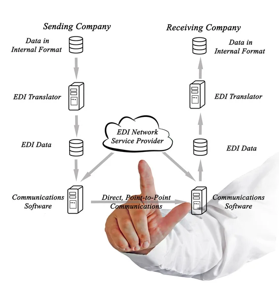 Diagram van Edi netwerkdienstverlener — Stockfoto