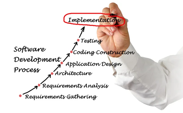 Diagram över Software Development process — Stockfoto