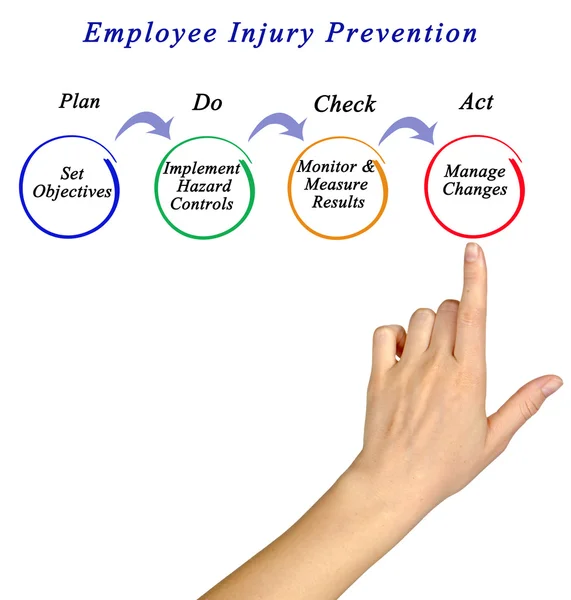 Sistema de gestión de prevención de lesiones de empleados — Foto de Stock