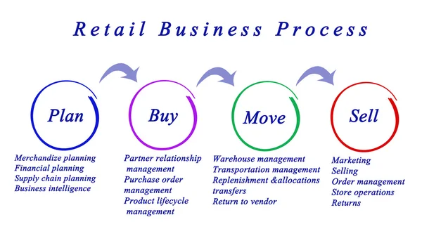 Diagrama del proceso de negocio minorista —  Fotos de Stock