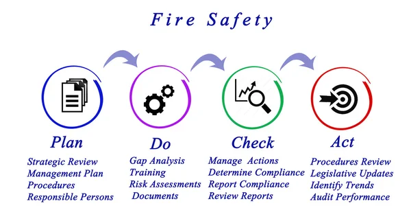 Diagram of Fire Safety — Stock Photo, Image