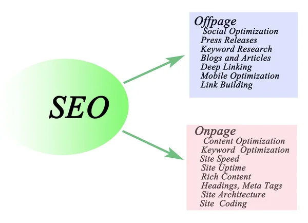 Presentation av Diagram över Seo — Stockfoto