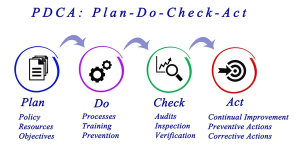 Presentación de Diagrama de PDCA — Foto de Stock