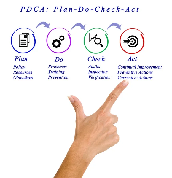 Presentation of Diagram of PDCA — Stock Photo, Image