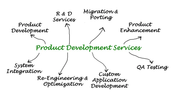 Diagrama dos serviços de desenvolvimento de produtos — Fotografia de Stock