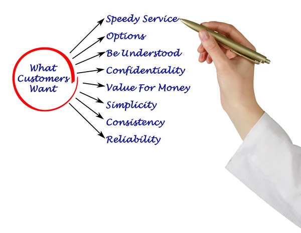 Diagram of What Customers Want — Stock Photo, Image