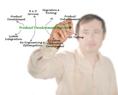 Diagram of Product Development Services clipart