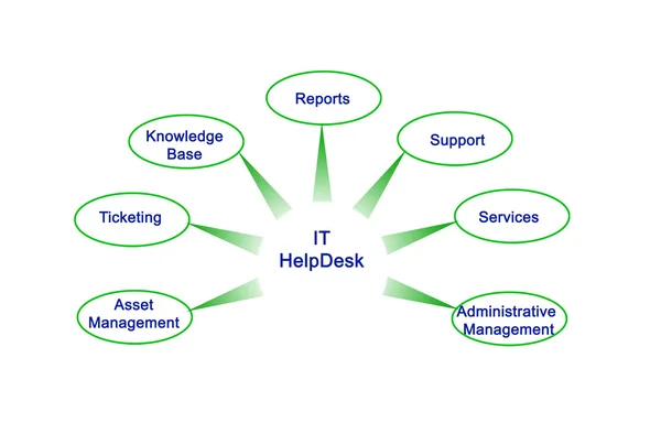 Diagram of IT help desk — Stock Photo, Image