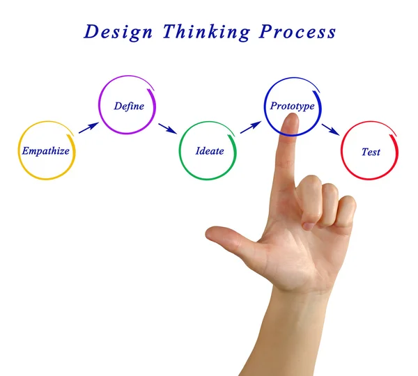 Schema del processo di pensiero di progettazione — Foto Stock