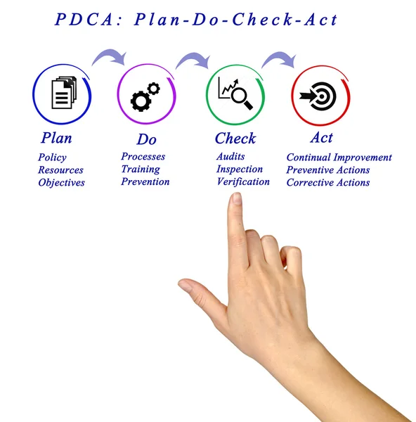 Apresentação do Diagrama de PDCA — Fotografia de Stock