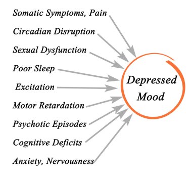 Depresif duygudurum sonuçlarını
