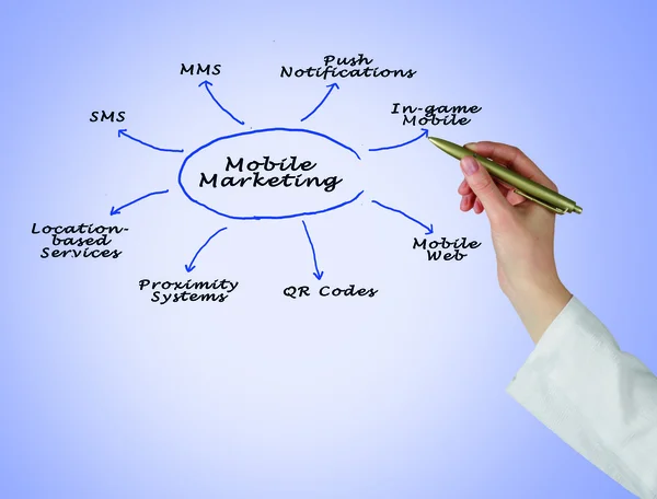 Διάγραμμα του Mobile Marketing — Φωτογραφία Αρχείου