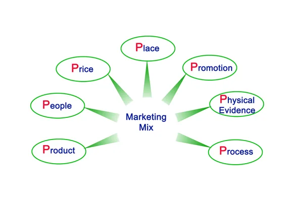 Diagram 7p marketingový Mix — Stock fotografie