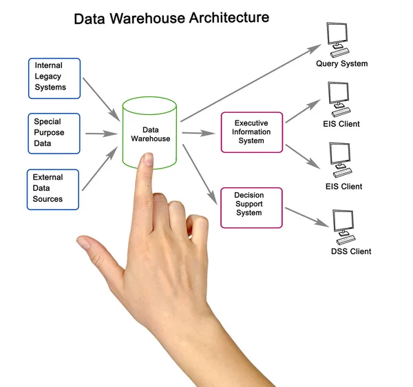 Presentation of  Data Warehouse Architecture — Stock Photo, Image