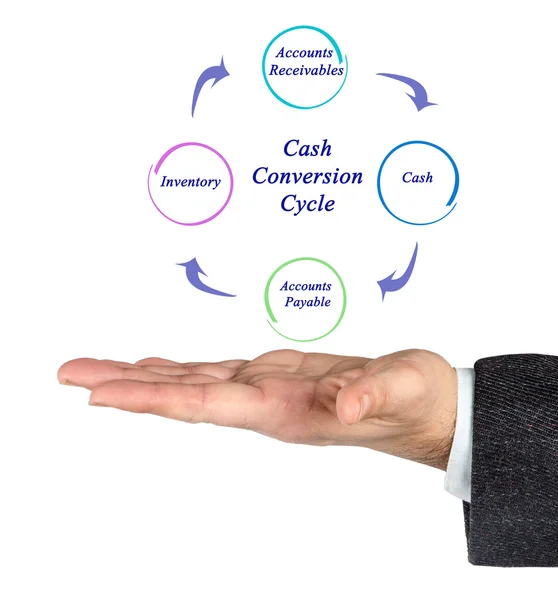 Diagrama del ciclo de conversión de efectivo —  Fotos de Stock