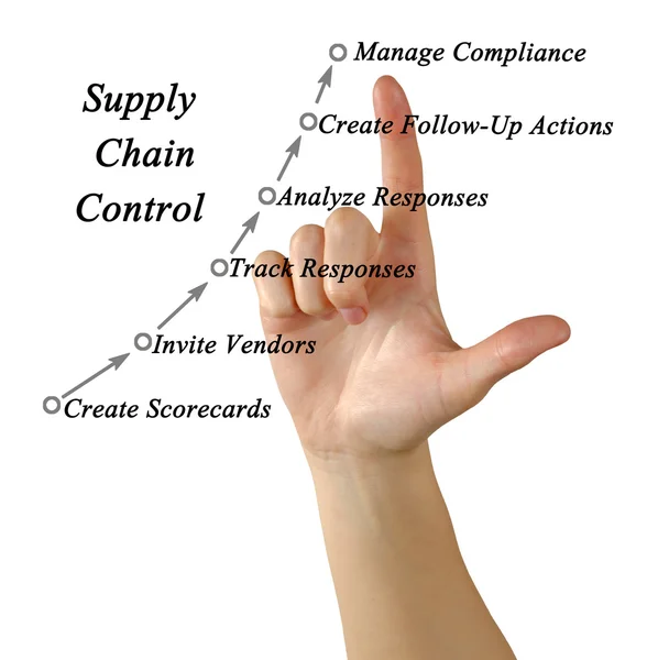 Diagram of Supply Chain Control — Stock Photo, Image