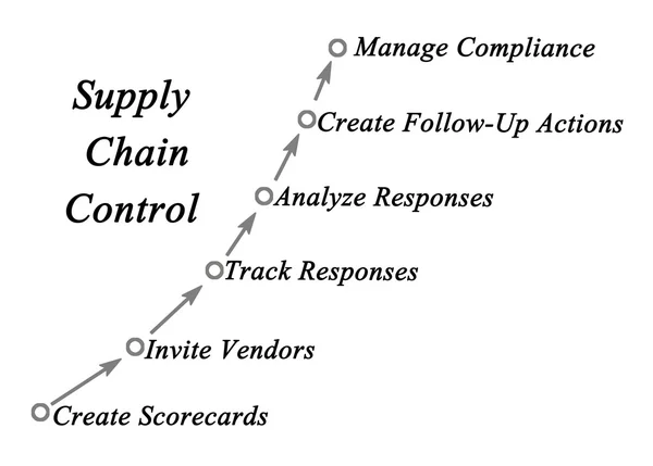 Diagram van Supply Chain Control — Stockfoto