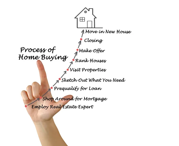 El proceso de compra de una casa — Foto de Stock