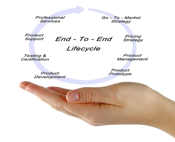 Soluzioni End - To - End Lifecycle — Foto Stock