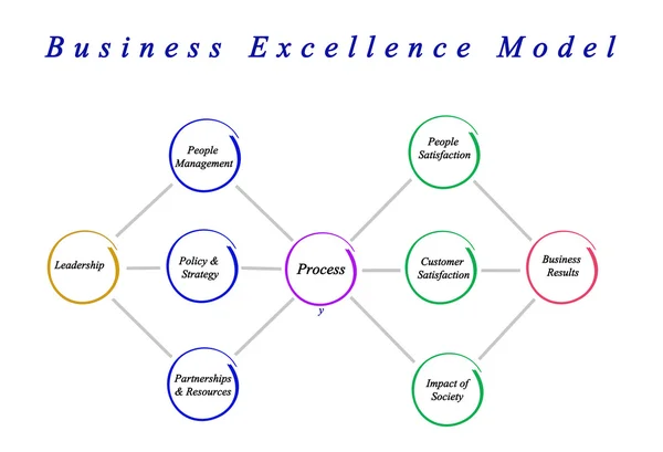 Diagrama del Modelo de Excelencia Empresarial — Foto de Stock