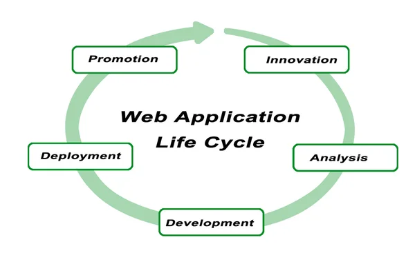 Web alkalmazás életciklus bemutatása — Stock Fotó