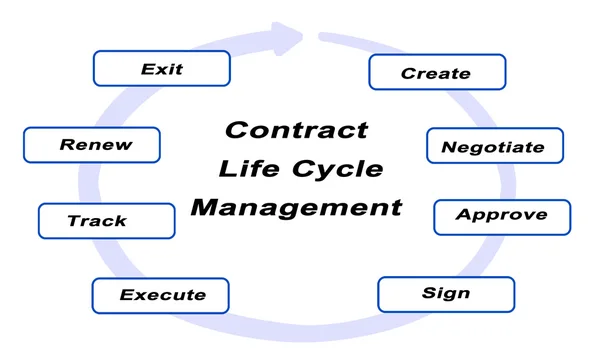 Gestión del ciclo de vida del contrato — Foto de Stock