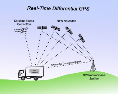 Real-Time Differential GPS clipart