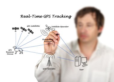 Gerçek zamanlı Gps izleme