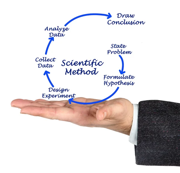Diagrama do método científico — Fotografia de Stock