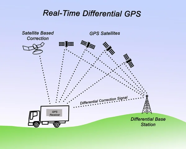 В режимі реального часу Gps диференціал — стокове фото