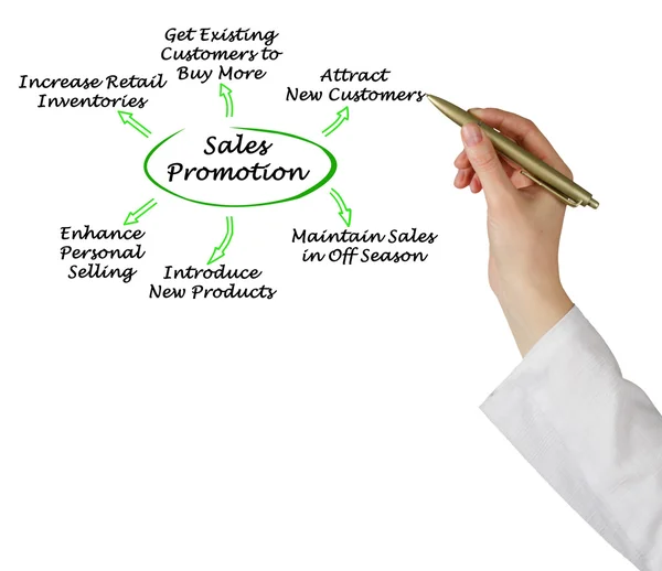 Diagram of Sales Promotion — Stock Photo, Image