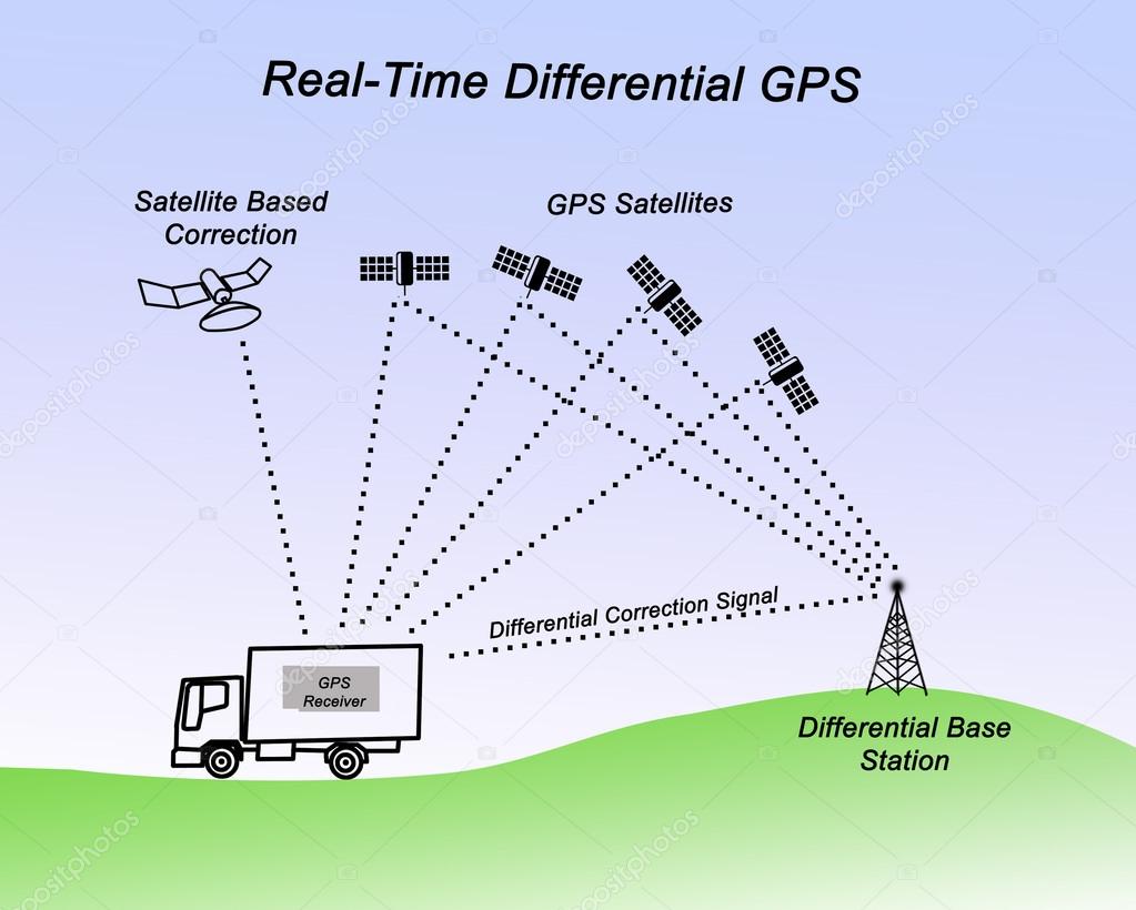 Real-Time Differential GPS