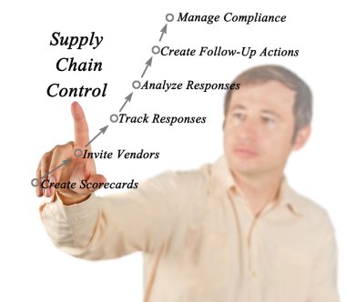 Tedarik zinciri kontrol diyagramı