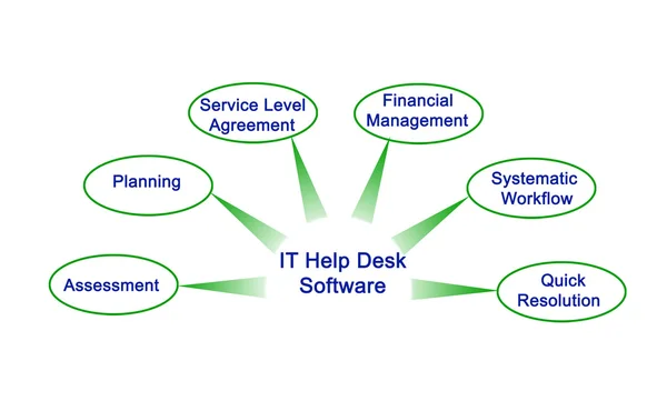 Software di help desk IT aziendale — Foto Stock