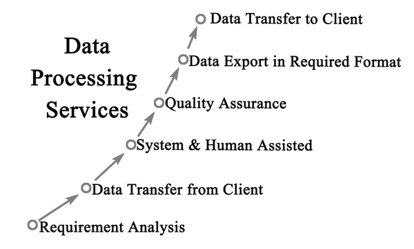 Diagram Layanan Pemrosesan Data — Stok Foto